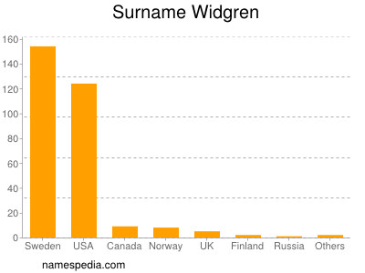 Surname Widgren
