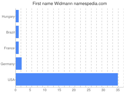 Given name Widmann