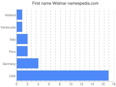 Given name Widmar