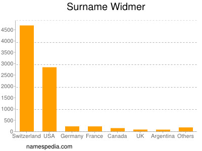 Surname Widmer