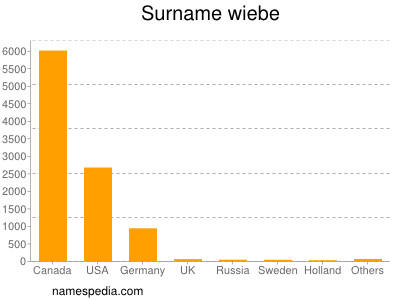 Surname Wiebe