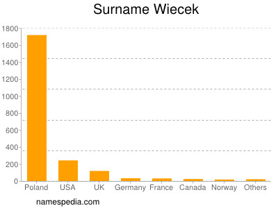 Surname Wiecek