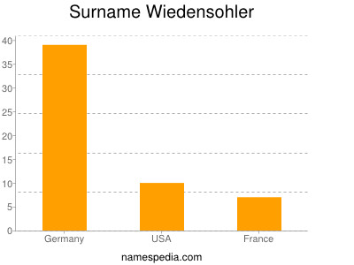 Surname Wiedensohler