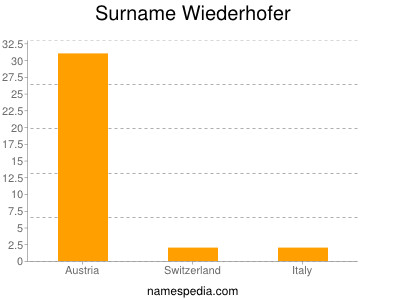 Surname Wiederhofer