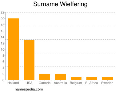 Surname Wieffering
