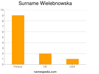 Surname Wielebnowska