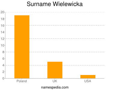 Surname Wielewicka