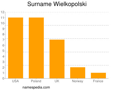 Surname Wielkopolski