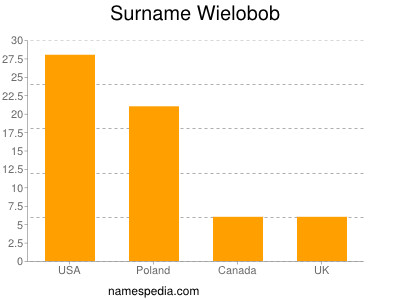 Surname Wielobob
