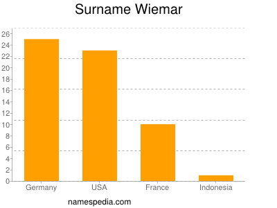 Surname Wiemar