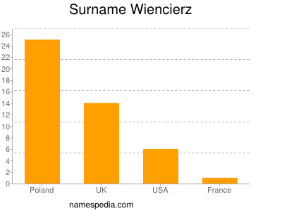 Surname Wiencierz