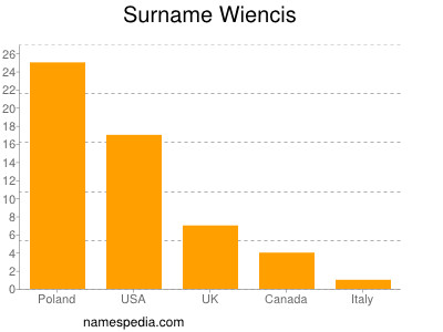 Surname Wiencis