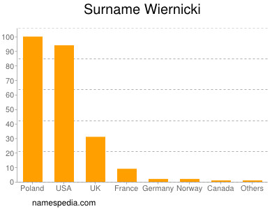 Surname Wiernicki
