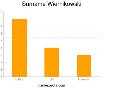 Surname Wiernikowski