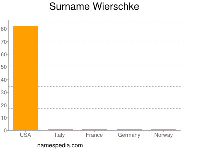 Surname Wierschke