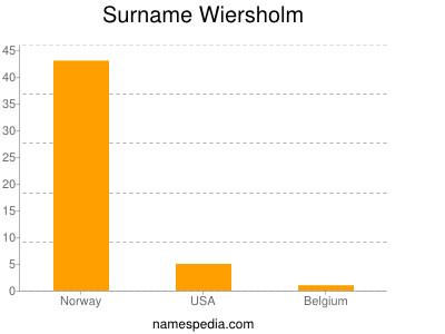 Surname Wiersholm
