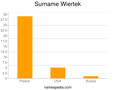 Surname Wiertek