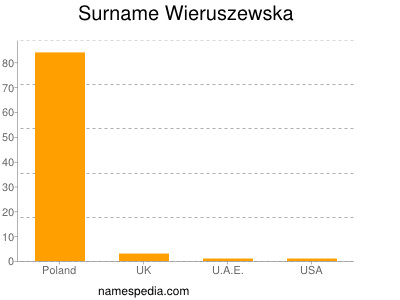 Surname Wieruszewska