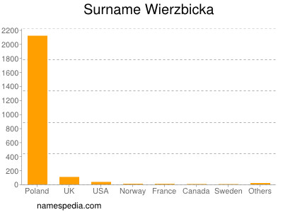 Surname Wierzbicka
