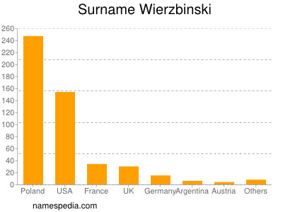 Surname Wierzbinski