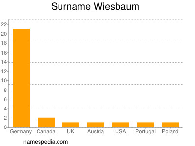 Surname Wiesbaum