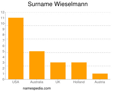 Surname Wieselmann