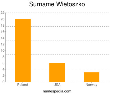 Surname Wietoszko