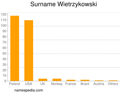Surname Wietrzykowski