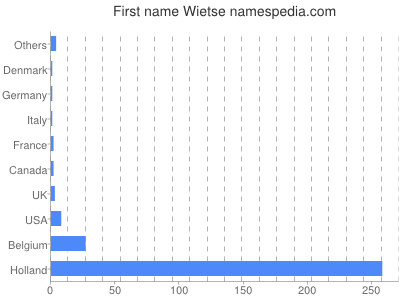 Given name Wietse