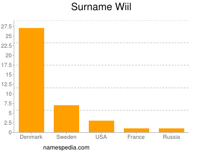 Surname Wiil