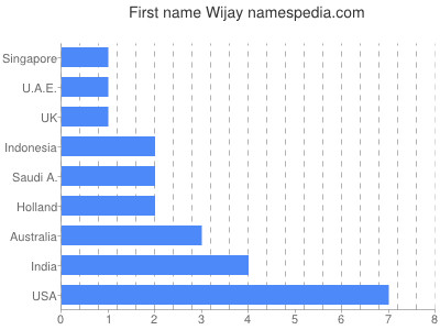 Given name Wijay