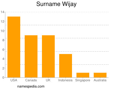 Surname Wijay