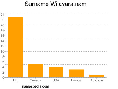 Surname Wijayaratnam