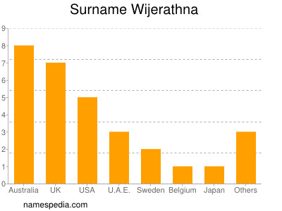 Surname Wijerathna