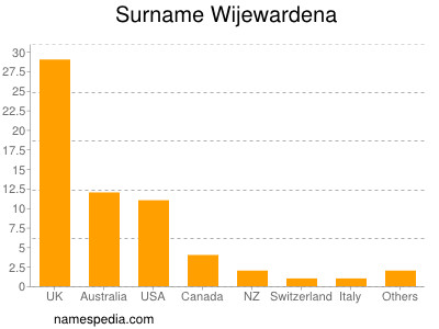 Surname Wijewardena
