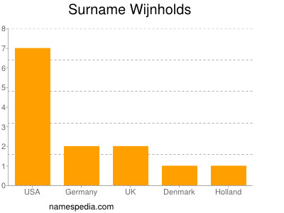 Surname Wijnholds