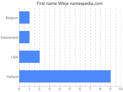 Given name Wikje