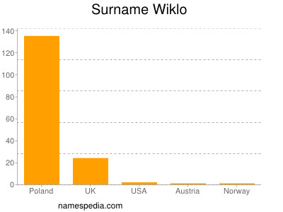 Surname Wiklo