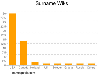 Surname Wiks
