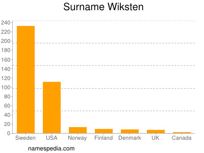 Surname Wiksten