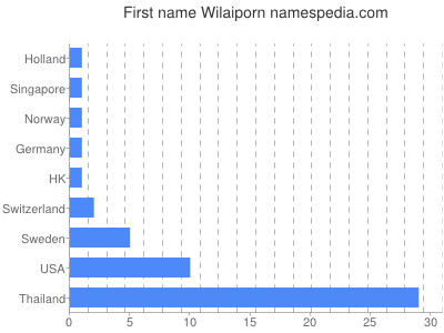 Given name Wilaiporn