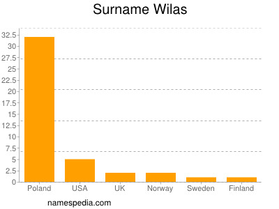 Surname Wilas