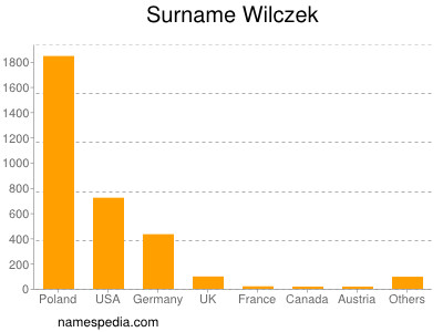 Surname Wilczek