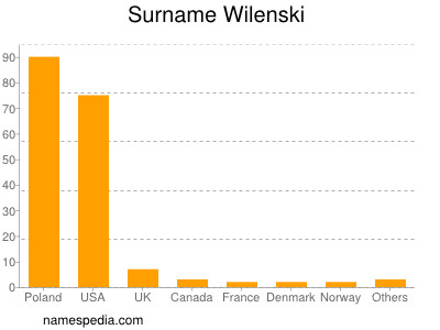 Surname Wilenski