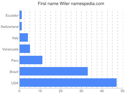 Given name Wiler