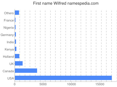 Given name Wilfred