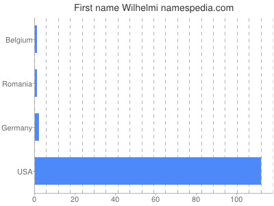 Given name Wilhelmi