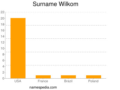 Surname Wilkom