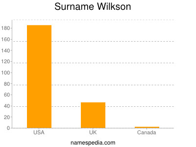 Surname Wilkson