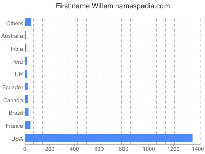 Given name Willam